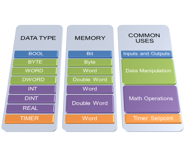 Ladder Logic Data Types