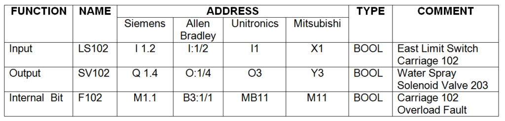 Ladder Logic Programming Data Table