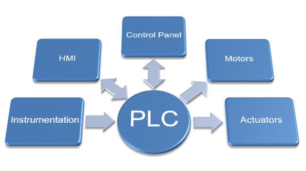 PLC Control System Block Diagram