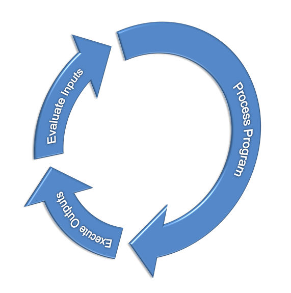 PLC Scan Cycle