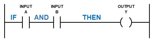 Ladder Logic Basics - AND Function