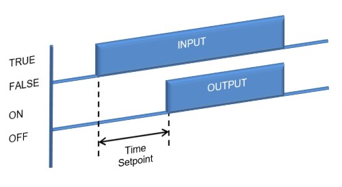 Timer Delay On Symbol– State Diagram