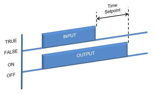 Timer Delay Off Symbol – State Diagram