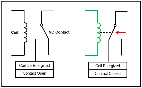 Basic Relay Operation with Changeover Contacts wired Normally Open (NO)