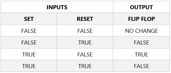 Ladder Logic SR Flip Flop Truth Table