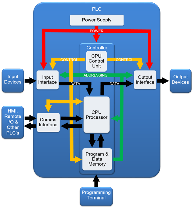 PLC Architecture Block Diagram  