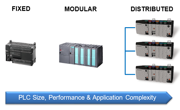 Fixed, Modular and Distributed PLC Types