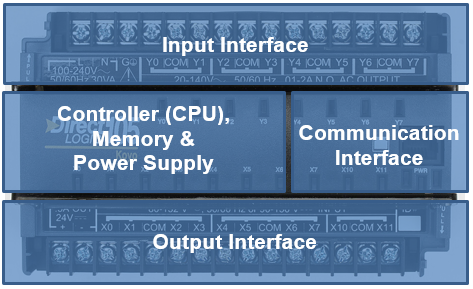 Diagram of Fixed Type PLC Architecture