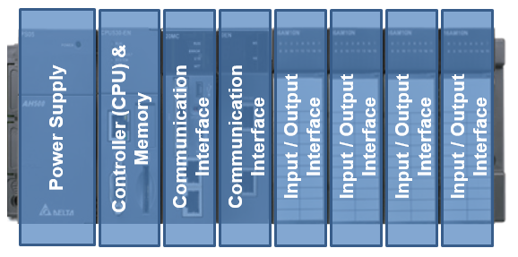 Diagram of Modular Type PLC Architecture