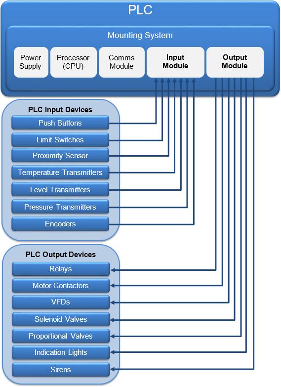 PLC Inputs and Outputs 