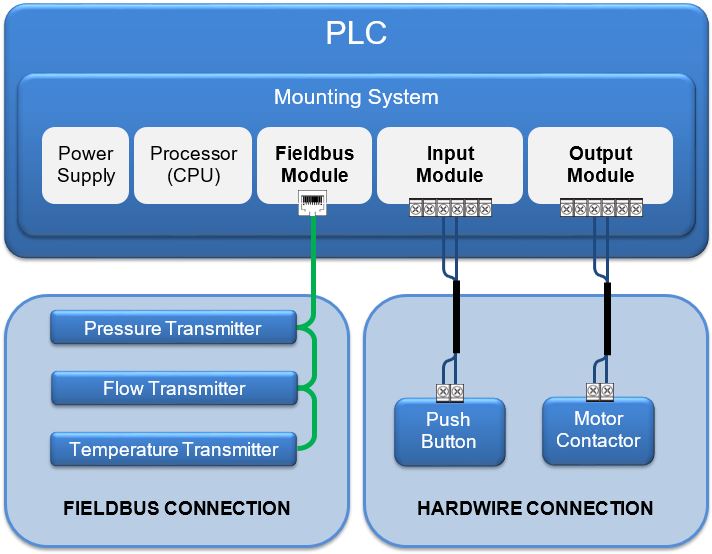 PLC Input and Output Connection