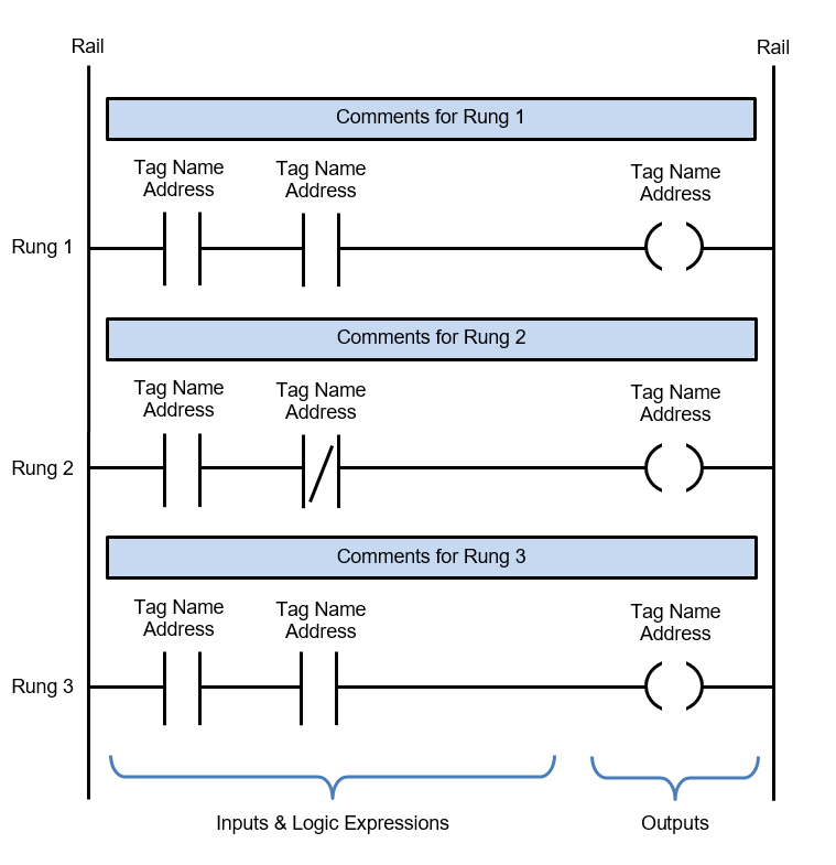 Parts of a Ladder Logic Diagram