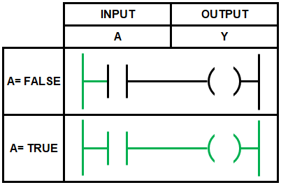 Ladder Logic Basics Truth Table – Hello World