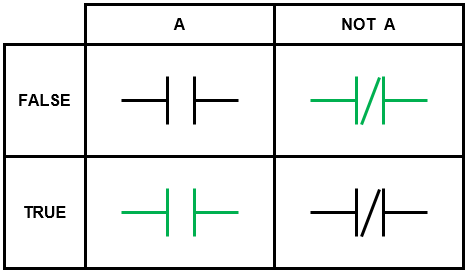 Ladder Logic Basics Truth Table – NOT Function