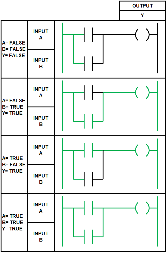 Ladder Logic Basics Truth Table – OR Function