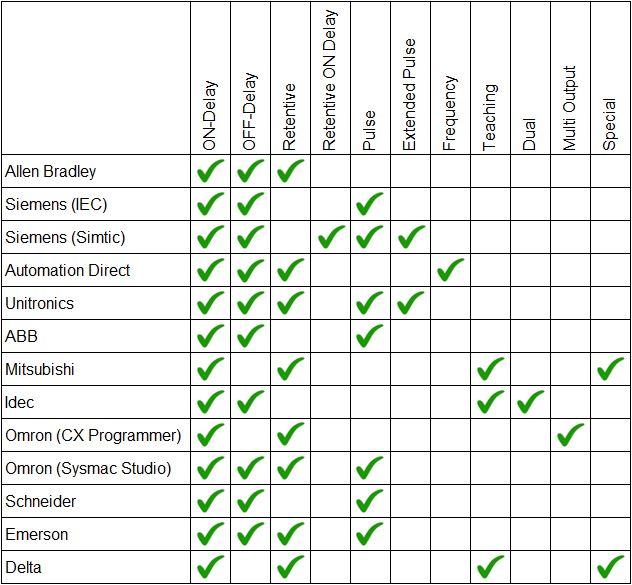 Comparison of PLC Timer Instructions