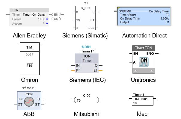 PLC ON Delay Timer (TON)