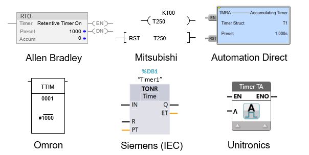 PLC Retentive (Accumulating) Timer